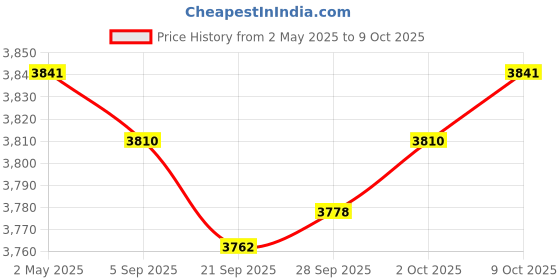 amazon.in Electric Toaster Automatic 650W 2 Slice Toaster Machine for Puff Bread Toast Price History Graph from 2 May 2025 to 9 Oct 2025