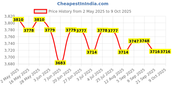 amazon.in loom tree Electric Toaster Automatic 650W 2 Slice Toaster Machine for Puff Bread Toast | Kitchen Dining & Bar | Small Kitchen Appliances | Toasters loom tree Price History Graph from 2 May 2025 to 9 Oct 2025