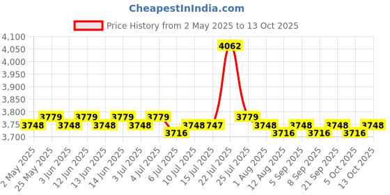 amazon.in Electric Toaster Automatic 650W 2 Slice Toaster Machine for Puff Bread Toast | Toasters | Small Kitchen Appliances | Kitchen Dining & Bar Price History Graph from 2 May 2025 to 13 Oct 2025