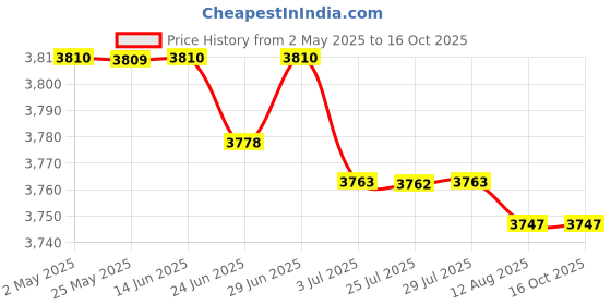 amazon.in Electric Toaster Automatic 650W 2 Slice Toaster Machine for Puff Bread Toast|Home & Garden | Kitchen Dining & Bar | Small Kitchen Appliances | Toasters Price History Graph from 2 May 2025 to 15 Oct 2025