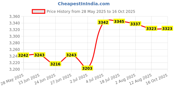 amazon.in Electric Toaster EU Adapter Compact Sandwich Maker for Snacks Cooking Baking Black Price History Graph from 28 May 2025 to 15 Oct 2025