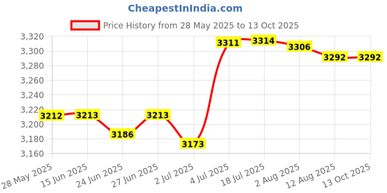 amazon.in Electric Toaster EU Adapter Compact Sandwich Maker for Snacks Cooking Baking White Price History Graph from 28 May 2025 to 13 Oct 2025