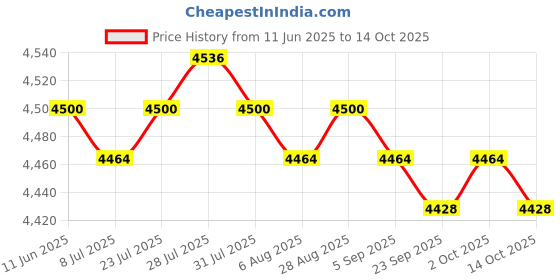 amazon.in Electric Toaster European Standard Plug 4 Slices Bread Maker for Puff Pastry Price History Graph from 11 Jun 2025 to 14 Oct 2025