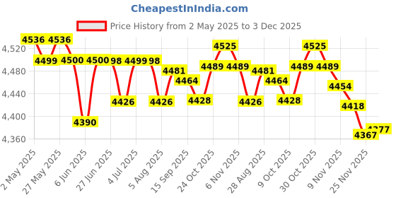 amazon.in Electric Toaster European Standard Plug 4 Slices Bread Maker for Puff Pastry | Kitchen Dining & Bar | Small Kitchen Appliances | Toasters Price History Graph from 2 May 2025 to 3 Dec 2025
