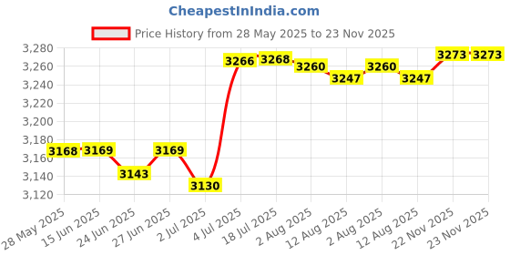 amazon.in Electric Toaster US Plug Adapter Breakfast Machine for Bagels Snacks Cooking Black Price History Graph from 28 May 2025 to 23 Nov 2025