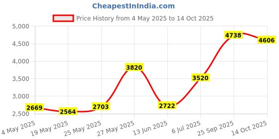 amazon.in Electric Toothbrush 2 Pack - Electric Toothbrush for Adults with 10 Replacement Brush Heads, 2 Toothbrush Holders, 6 Modes, Smart Timer, 2 Hours Charge for 60 Days (Black & White)… Price History Graph from 4 May 2025 to 14 Oct 2025