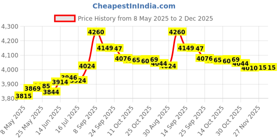amazon.in Electric Toothbrush for Adult Ultrasonic, LONGFIT Basic 90 Days Standby 37000VPM Clean Massage Sensitive Modes with 5 Replacement Toothbrush Heads Price History Graph from 8 May 2025 to 1 Dec 2025