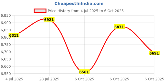 amazon.in Electric Toothbrush for Adults - 90 Day Battery Life, Rechargeable Sonic Toothbrushes with Pressure Sensor, Smart Screen Travel Electric Toothbrush with Case, 5 Cleaning Modes & 3 Intensities Settings Price History Graph from 4 Jul 2025 to 6 Oct 2025