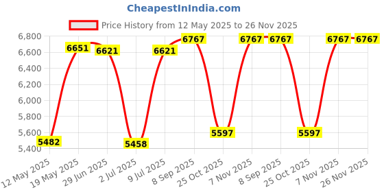 amazon.in Electric Toothbrush for Adults and Kids Sonic Rechargeable Toothbrush with 5 Modes 2-Min Smart Timer IPX7 Waterproof 40,000 VPM Motor with 8 Brush Heads & Travel Case (Pink) Price History Graph from 12 May 2025 to 25 Nov 2025