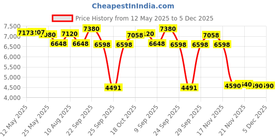 amazon.in Electric Toothbrush for Adults and Kids,Sonic Travel Toothbrush Kit,Rechargeable Power Toothbrushes with 8 Heads,Smart Whitening Toothbrush USB-C MOPIKO (Black) Price History Graph from 12 May 2025 to 5 Dec 2025