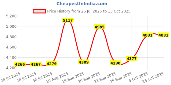 amazon.in Electric Toothbrush for Adults, Sonic Electric Toothbrush with 3 Intensity Levels & 5 Modes, One Charge for 90 Days, Rechargeable Toothbrush with 6 Toothbrush Heads & 40,000 VPM Deep Clean(Blue) Price History Graph from 26 Jul 2025 to 12 Oct 2025