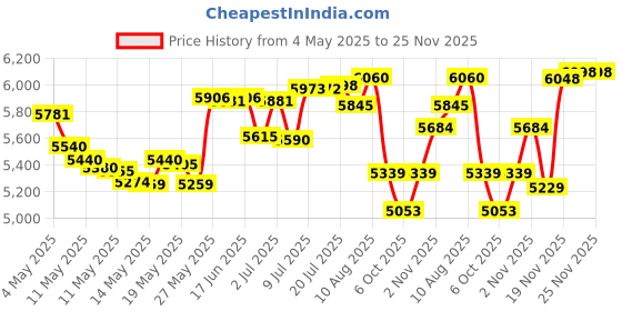 amazon.in Electric Toothbrush for Adults, Sonic Toothbrush with 6 Modes and 3 Intensity, 40000 VPM Deep Cleaning Toothbrush with 6 Brush Heads and Travel Case, Wireless Charging, 60 Days Battery Life, 2 Minute Price History Graph from 4 May 2025 to 24 Nov 2025