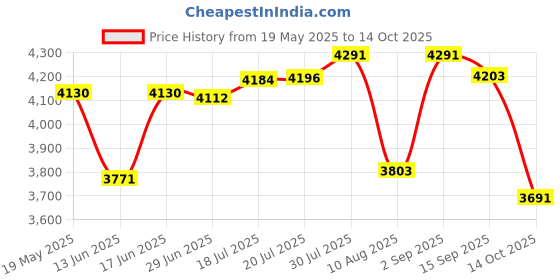 amazon.in Electric Toothbrush for Adults with 8 Brush Heads, Sonic Toothbrush Rechargeable with a Holder & Travel Case, 2.5 Hours Charge for 120 Days Use - Blue Price History Graph from 19 May 2025 to 14 Oct 2025