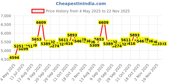 amazon.in Electric Toothbrush for Kids, Rechargeable Sonic Toothbrushes with Soft Bristles, with 2 Brush Heads, DIY Stickers and 5 Modes, Ideal for Children and Children, Age 3-12 Price History Graph from 4 May 2025 to 22 Nov 2025
