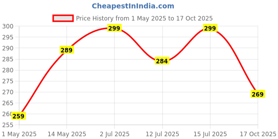 amazon.in inralimot Electric Toothbrush Replacement Heads Compatible with Oral-B for Gum Health Improvement.1 Pack Dupont Bristles Replacement Toothbrush Heads(4PCS) inralimot Price History Graph from 1 May 2025 to 17 Oct 2025