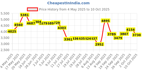 amazon.in Electric Toothbrush Set, Equipped with 10 Brush Heads and Travel case, IPX8 Waterproof, 2-Minute Timer, 42000 high-Frequency Vibrations, 5 Modes, The First Choice for Gift Giving Price History Graph from 4 May 2025 to 10 Oct 2025