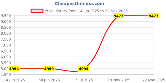 amazon.in Electric Toothbrush Sonic Toothbrush for Kids, Soft Battery Powered Tooth Brush with Smart Timer,Waterproof Replaceable Deep Clean For Boys and Girls(Age of 5+)ï¼Å’Travel Toothbrush by SEAGO SG977( Price History Graph from 14 Jun 2025 to 21 Nov 2025