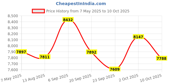 amazon.in Electric Toothbrush with 3 Cleaning Modes, Gentle Yet Powerful Clean, Built-in Timer, Soft Bristles, USB-C Rechargeable Price History Graph from 7 May 2025 to 10 Oct 2025