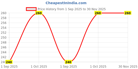 amazon.in Electric Toothbrush with Replacement Head, Rechargeable, Blue Price History Graph from 1 Sep 2025 to 30 Nov 2025