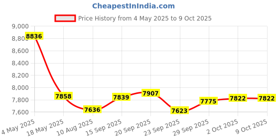 amazon.in Electric Toothbrush with Water Flosser, 3-in-1 Combo, Black Price History Graph from 4 May 2025 to 9 Oct 2025