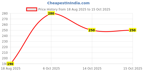 amazon.in Electric UV Mosquito Killer Lamp, Indoor Bug Zapper with LED Light, Blue and Green Price History Graph from 18 Aug 2025 to 15 Oct 2025