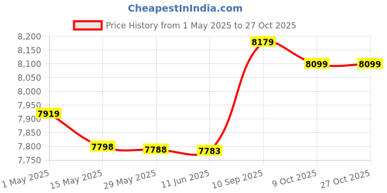 amazon.in bucs Electric Vacuum Pump, Clean Storage Insect Proof 15L per Minute Avoid Overheating Safe 100-240V Portable Electric Air Pump for Travel (EU Plug) bucs Price History Graph from 1 May 2025 to 26 Oct 2025