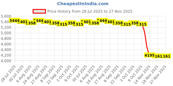 amazon.in Electric Vegetables Chopping Electric Slicer Electric Cheese Slicer for Meat White Grey Price History Graph from 28 Jul 2025 to 27 Nov 2025