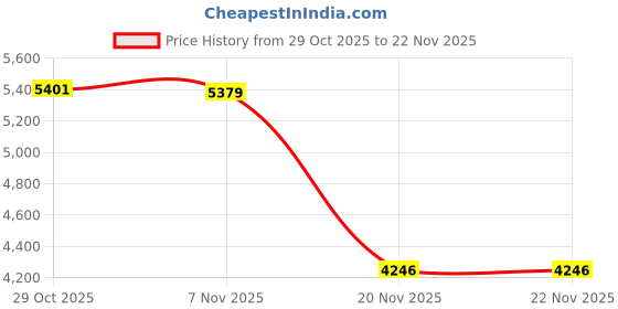 amazon.in Electric Vegetables Chopping Electric Slicerr Electric Cheese Slicerr for Meat White Grey|Home & Garden | Tools & Gadgets | Peelers Price History Graph from 29 Oct 2025 to 22 Nov 2025
