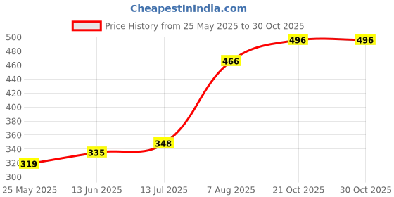 amazon.in Electric Vehicle DC 36V 48V 72V to 12V 10A Converter Adapter Transformer for Electric Scooter Price History Graph from 25 May 2025 to 30 Oct 2025