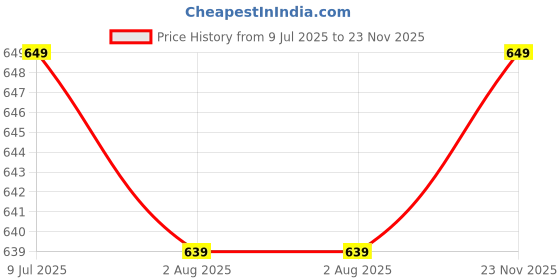 amazon.in Electric Waffle Iron, Mini Waffles Maker Machine For Home, 350 Watts, Red Price History Graph from 9 Jul 2025 to 23 Nov 2025