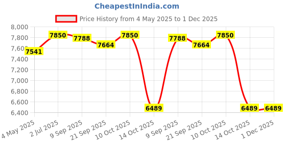 amazon.in Electric Waffle Maker with 2 Plates Mini Sandwich Maker for Hotel Dorm Rooms White Price History Graph from 4 May 2025 to 30 Nov 2025
