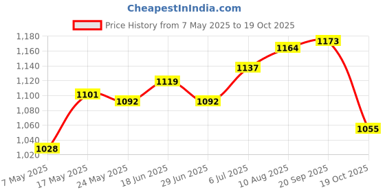 amazon.in Electric Washing Dental Machine Cordless Powerful Rechargeable 5 Modes Oral Irrigator Style D Price History Graph from 7 May 2025 to 19 Oct 2025