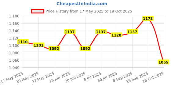 amazon.in Electric Washing Dental Machine Cordless Powerful Rechargeable 5 Modes Oral Irrigator Style D Price History Graph from 17 May 2025 to 19 Oct 2025