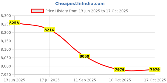 amazon.in Electric Wheelchair Supplies, High Reliability Stable Performance Good Performance Electric Reliable To Use for Electric Wheelchairs Price History Graph from 13 Jun 2025 to 16 Oct 2025