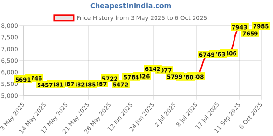 amazon.in Electric Whisk for Home, Stand Mixer with Butter Bucket, Handheld Convertible Whisk with 2 Whisks, 2 Dough Hooks, Kitchen Baking Tools Price History Graph from 3 May 2025 to 6 Oct 2025