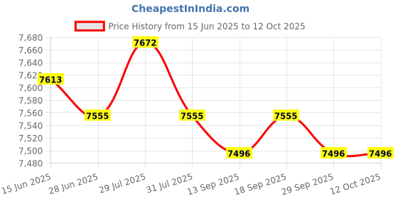 amazon.in Electric Yogurt Maker Homemade Yogurt DIY Household Automatic Yogurt Machine with Cup Price History Graph from 15 Jun 2025 to 12 Oct 2025