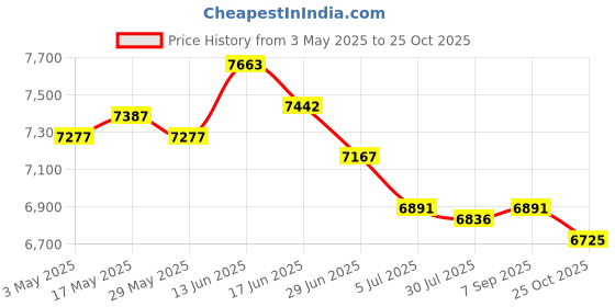 amazon.in Electric Yogurt Maker Homemade Yogurt DIY Household Automatic Yogurt Machine Without Cup Price History Graph from 3 May 2025 to 25 Oct 2025
