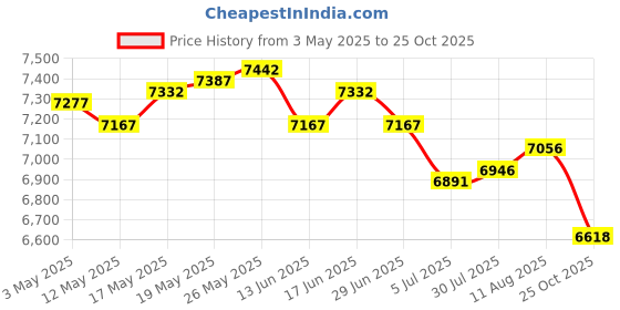 amazon.in Electric Yogurt Maker Homemade Yogurt DIY Household Automatic Yogurt Machine Without Cup Price History Graph from 3 May 2025 to 25 Oct 2025