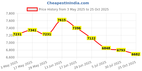 amazon.in Electric Yogurt Maker Household Homemade Yogurt DIY Automatic Yogurt Machine Without Cup Price History Graph from 3 May 2025 to 25 Oct 2025