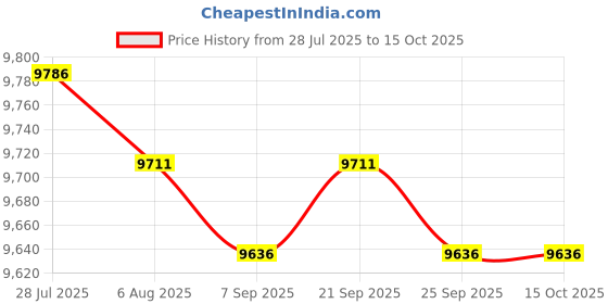 amazon.in Electric Yogurt Maker with 7 Glass Jars for Restaurant Dining Room Gathering Price History Graph from 28 Jul 2025 to 14 Oct 2025