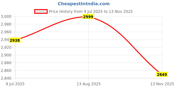 amazon.in Electrical Box Replacement Cover, DBHW-1 Extra Duty Replacement for All-Weather Use, Type 3r Enclosure Cover for Wet Locations Can be adapted to DBHS1W/DBHR1W/DBHM1W/DBHR141W Improve Electricity Safet Price History Graph from 9 Jul 2025 to 13 Nov 2025