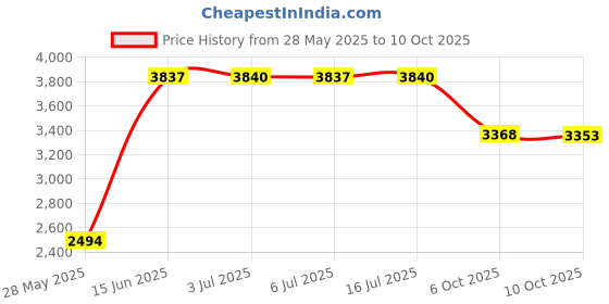 amazon.in Electrical Box, Square, 4X4X2, 30.3 Cu. in. Price History Graph from 28 May 2025 to 10 Oct 2025