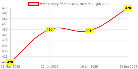 amazon.in Electrical Extension Board Switch Board with 6amp 2 Socket 1 6amp Switch White and, Red Indicator Light and 3 PIN TOP ( Made for Home and Office USE), with 2 Yard 3 CORE Cable Black Price History Graph from 31 May 2025 to 29 Jun 2025