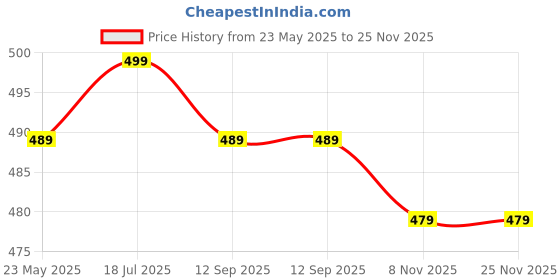amazon.in Electrical Head Lice Comb Eggs Remover Hair Lice Comb Vacuums Machine for lice removed | Head Lice Comb for Hair | Head Nits Capture Comb | Nit comb for hair | Hair lice nit remove comb Price History Graph from 23 May 2025 to 25 Nov 2025