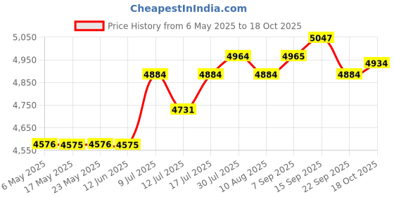 amazon.in Electrical Heated High Socks, Adjustable 3 Gears Temperature, Feet Warmer Socks for Elderly, Winter Essential, Soft Breathable Material, Resistant, Long Lasting Warmth Price History Graph from 6 May 2025 to 18 Oct 2025