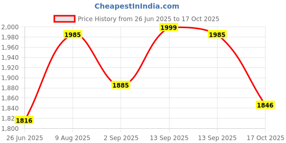 amazon.in Electrical Insulation Rubber Mat – 11KV / Class B (1 Mtr x 2 Mtr, 2.5mm Thickness) Blue Color, 1 Pc / Insulating Rubber Mat / Anti – Skid / Shock Proof / ISI Certified Price History Graph from 26 Jun 2025 to 17 Oct 2025