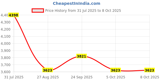 amazon.in Electrical Junction Box, 200 x 100 x 70 mm, IP65, Weatherproof, Robust ABS Plastic Project Housing with Rubber Plugs Price History Graph from 31 Jul 2025 to 8 Oct 2025