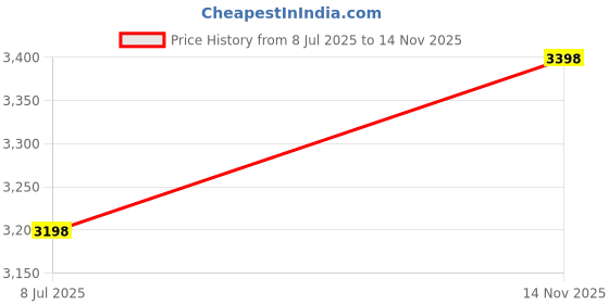 amazon.in Electrical Junction Box, Waterproof IP68 4-Way External Junction Box, Cable Connector Box, Underground External Outdoor Junction Box for Wire Range 4-12mm (4.5" x 4.56" x 2" -1Pcs) Price History Graph from 8 Jul 2025 to 14 Nov 2025
