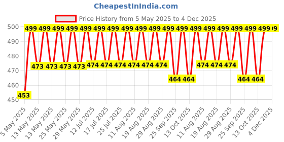 amazon.in Electrical Panel Board Edge EPDM Rubber Gasket 10mm(W) x 2mm Groove (10 Meters) Price History Graph from 5 May 2025 to 4 Dec 2025