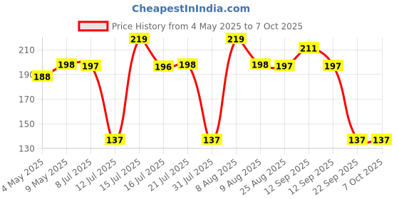 amazon.in Electrical Quick Push Cable Connector – High Pressure Resistant Splice Lock Wire Terminals Push Connector, 2 Way (Pack of 20) Price History Graph from 4 May 2025 to 6 Oct 2025